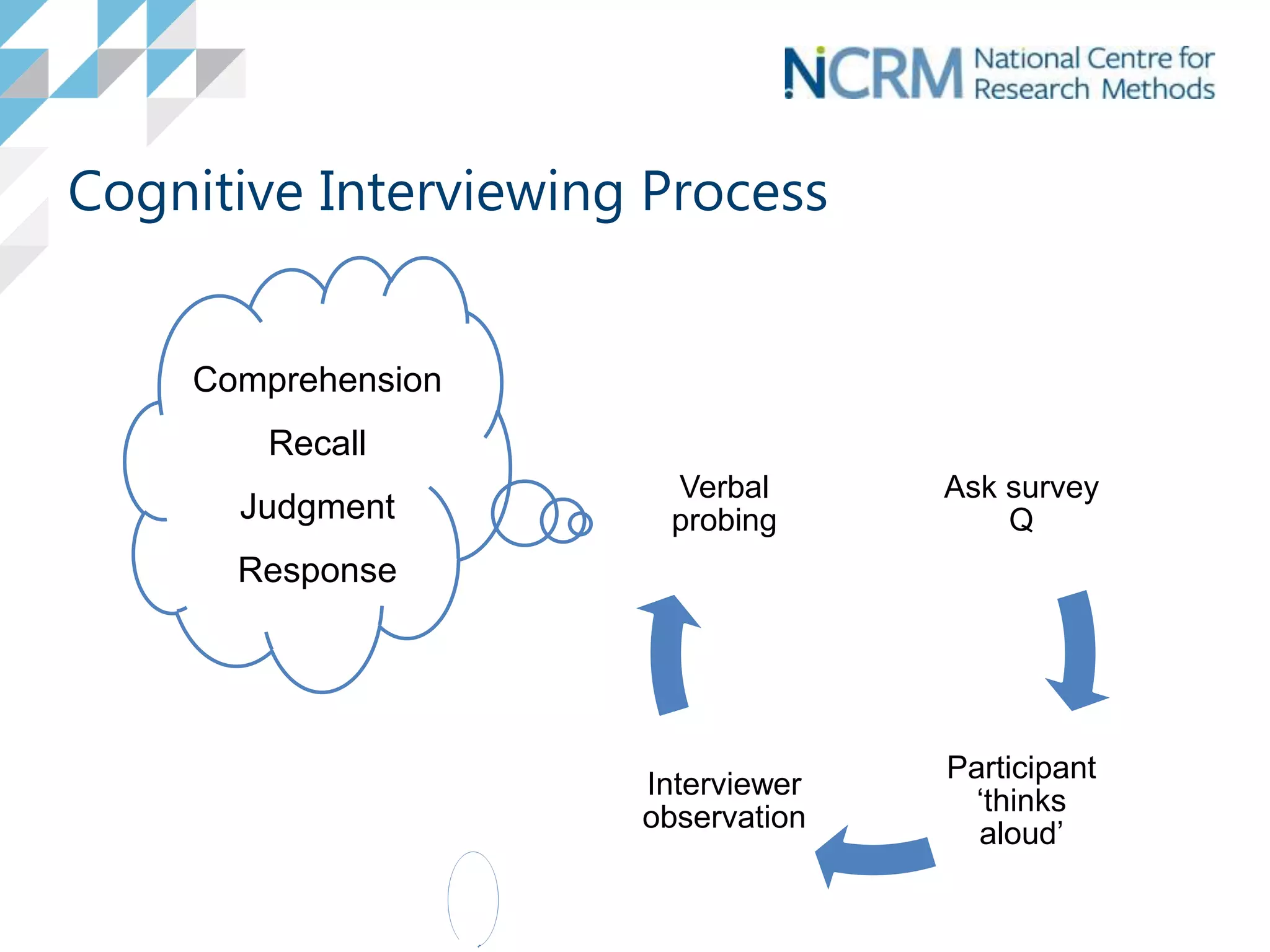 Cognitive Interviewing Process
Ask survey
Q
Participant
‘thinks
aloud’
Interviewer
observation
Verbal
probing
Comprehension
Recall
Judgment
Response
 