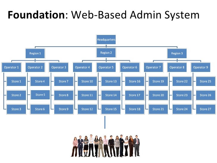 foundation web based admin system