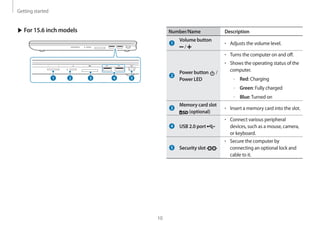 Getting started
10
Number/Name Description
Volume button
/
• 	Adjusts the volume level.
Power button /
Power LED
• 	Turns the computer on and off.
• 	Shows the operating status of the
computer.
–– Red: Charging
–– Green: Fully charged
–– Blue:Turned on
Memory card slot
(optional)
• 	Insert a memory card into the slot.
USB 2.0 port
• 	Connect various peripheral
devices, such as a mouse, camera,
or keyboard.
Security slot
• 	Secure the computer by
connecting an optional lock and
cable to it.
▶ For 15.6 inch models
1 2 3 4 5
 