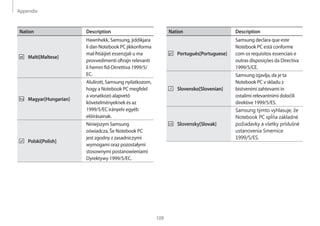 Appendix
109
Nation Description
Português[Portuguese]
Samsung declara que este
Notebook PC está conforme
com os requisitos essenciais e
outras disposições da Directiva
1999/5/CE.
Slovensko[Slovenian]
Samsung izjavlja, da je ta
Notebook PC v skladu z
bistvenimi zahtevami in
ostalimi relevantnimi določili
direktive 1999/5/ES.
Slovensky[Slovak]
Samsung týmto vyhlasuje, že
Notebook PC spĺňa základné
požiadavky a všetky príslušné
ustanovenia Smernice
1999/5/ES.
Nation Description
Malti[Maltese]
Hawnhekk, Samsung, jiddikjara
li dan Notebook PC jikkonforma
mal-ħtiāijiet essenzjali u ma
provvedimenti oħrajn relevanti
li hemm fid-Dirrettiva 1999/5/
EC.
Magyar[Hungarian]
Alulírott, Samsung nyilatkozom,
hogy a Notebook PC megfelel
a vonatkozó alapvetõ
követelményeknek és az
1999/5/EC irányelv egyéb
elõírásainak.
Polski[Polish]
Niniejszym Samsung
oświadcza, Ŝe Notebook PC
jest zgodny z zasadniczymi
wymogami oraz pozostałymi
stosownymi postanowieniami
Dyrektywy 1999/5/EC.
 