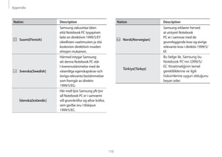 Appendix
110
Nation Description
Norsk[Norwegian]
Samsung erklærer herved
at utstyret Notebook
PC er i samsvar med de
grunnleggende krav og øvrige
relevante krav i direktiv 1999/5/
EF.
Türkiye[Türkçe]
Bu belge ile, Samsung bu
Notebook PC’nin 1999/5/
EC Yönetmeliğinin temel
gerekliliklerine ve ilgili
hükümlerine uygun olduğunu
beyan eder.
Nation Description
Suomi[Finnish]
Samsung vakuuttaa täten
että Notebook PC tyyppinen
laite on direktiivin 1999/5/EY
oleellisten vaatimusten ja sitä
koskevien direktiivin muiden
ehtojen mukainen.
Svenska[Swedish]
Härmed intygar Samsung
att denna Notebook PC står
I överensstämmelse med de
väsentliga egenskapskrav och
övriga relevanta bestämmelser
som framgår av direktiv
1999/5/EG.
Íslenska[Icelandic]
Hér með lýsir Samsung yfir því
að Notebook PC er í samræmi
við grunnkröfur og aðrar kröfur,
sem gerðar eru í tilskipun
1999/5/EC.
 
