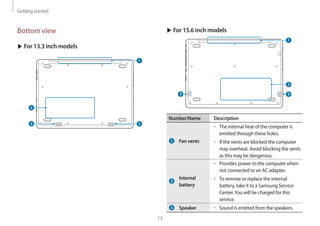 Getting started
13
▶ For 15.6 inch models
1
33
2
Number/Name Description
Fan vents
• 	The internal heat of the computer is
emitted through these holes.
• 	If the vents are blocked the computer
may overheat. Avoid blocking the vents
as this may be dangerous.
Internal
battery
• 	Provides power to the computer when
not connected to an AC adapter.
• 	To remove or replace the internal
battery, take it to a Samsung Service
Center.You will be charged for this
service.
Speaker • 	Sound is emitted from the speakers.
Bottom view
▶ For 13.3 inch models
1
33
2
 