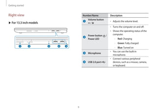 Getting started
9
Number/Name Description
Volume button
/
• 	Adjusts the volume level.
Power button /
Power LED
• 	Turns the computer on and off.
• 	Shows the operating status of the
computer.
–– Red: Charging
–– Green: Fully charged
–– Blue:Turned on
Microphone
• 	You can use the built-in
microphone.
USB 2.0 port
• 	Connect various peripheral
devices, such as a mouse, camera,
or keyboard.
Right view
▶ For 13.3 inch models
1 2 3 34
 