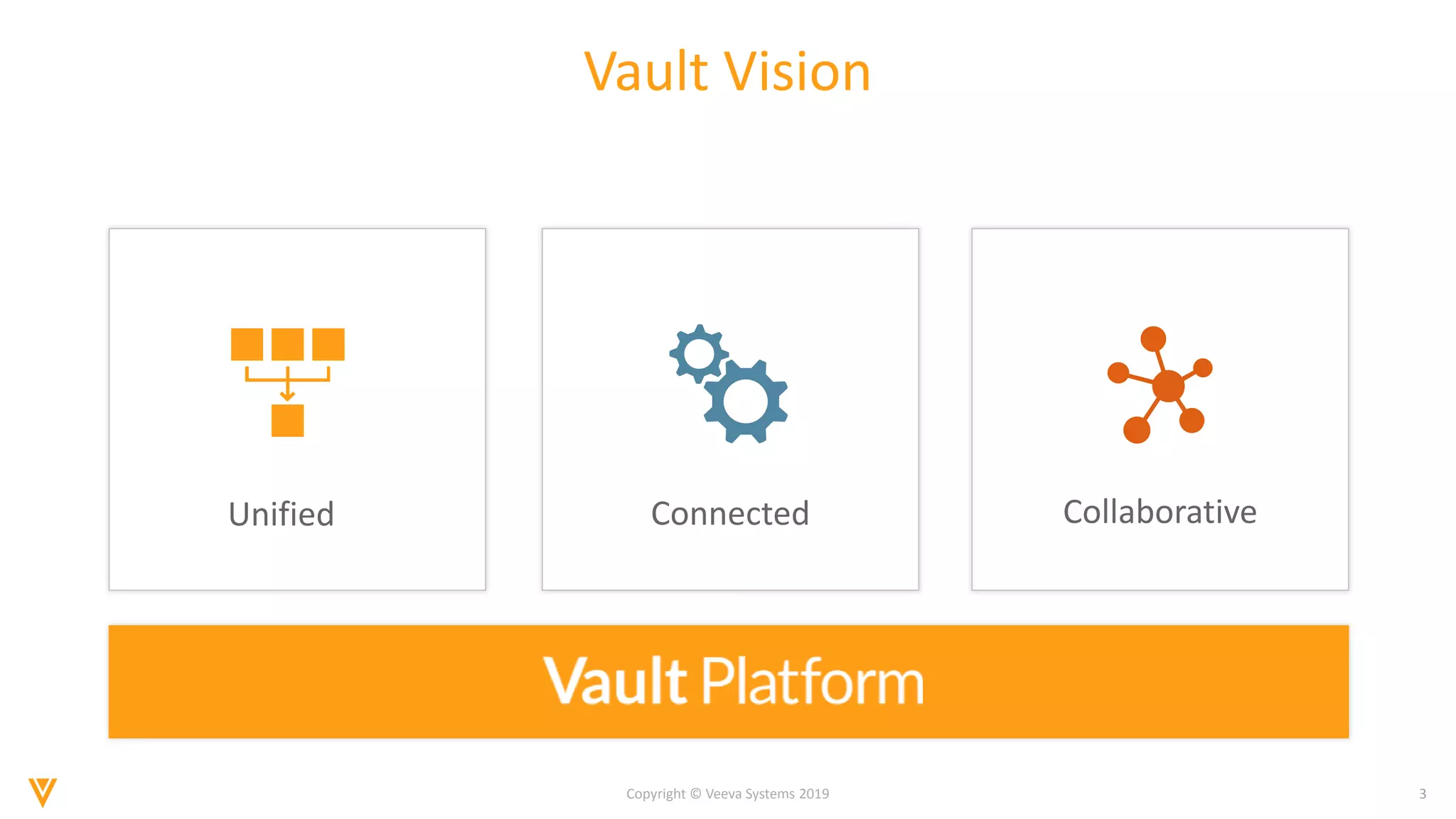 3Copyright © Veeva Systems 2019
Unified Connected Collaborative
Vault Vision
 