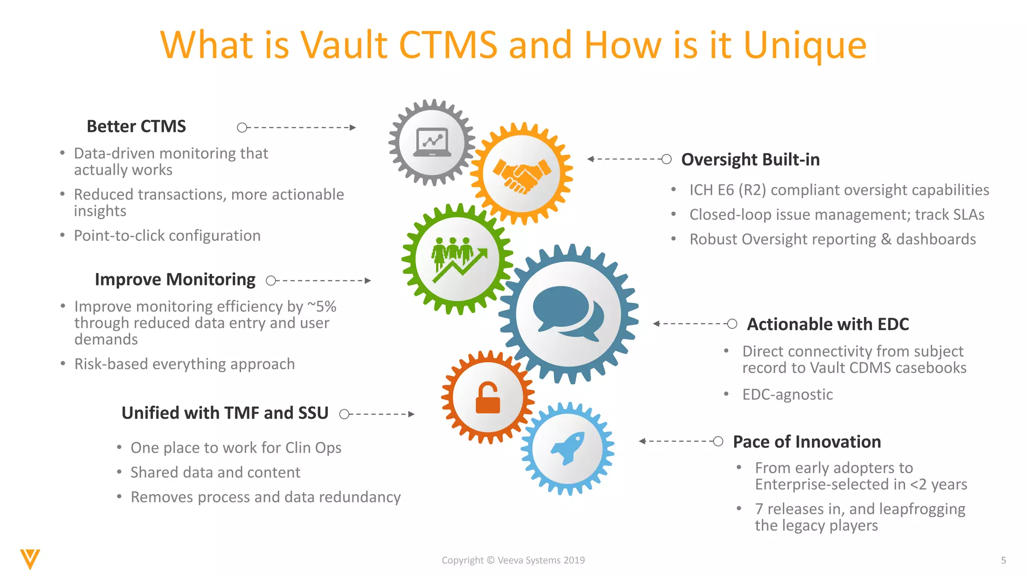 5Copyright © Veeva Systems 2019
What is Vault CTMS and How is it Unique
Better CTMS
• Data-driven monitoring that
actually works
• Reduced transactions, more actionable
insights
• Point-to-click configuration
Improve Monitoring
• Improve monitoring efficiency by ~5%
through reduced data entry and user
demands
• Risk-based everything approach
Unified with TMF and SSU
Oversight Built-in
Actionable with EDC
• Direct connectivity from subject
record to Vault CDMS casebooks
• EDC-agnostic
Pace of Innovation
• ICH E6 (R2) compliant oversight capabilities
• Closed-loop issue management; track SLAs
• Robust Oversight reporting & dashboards
• From early adopters to
Enterprise-selected in <2 years
• 7 releases in, and leapfrogging
the legacy players
• One place to work for Clin Ops
• Shared data and content
• Removes process and data redundancy
 