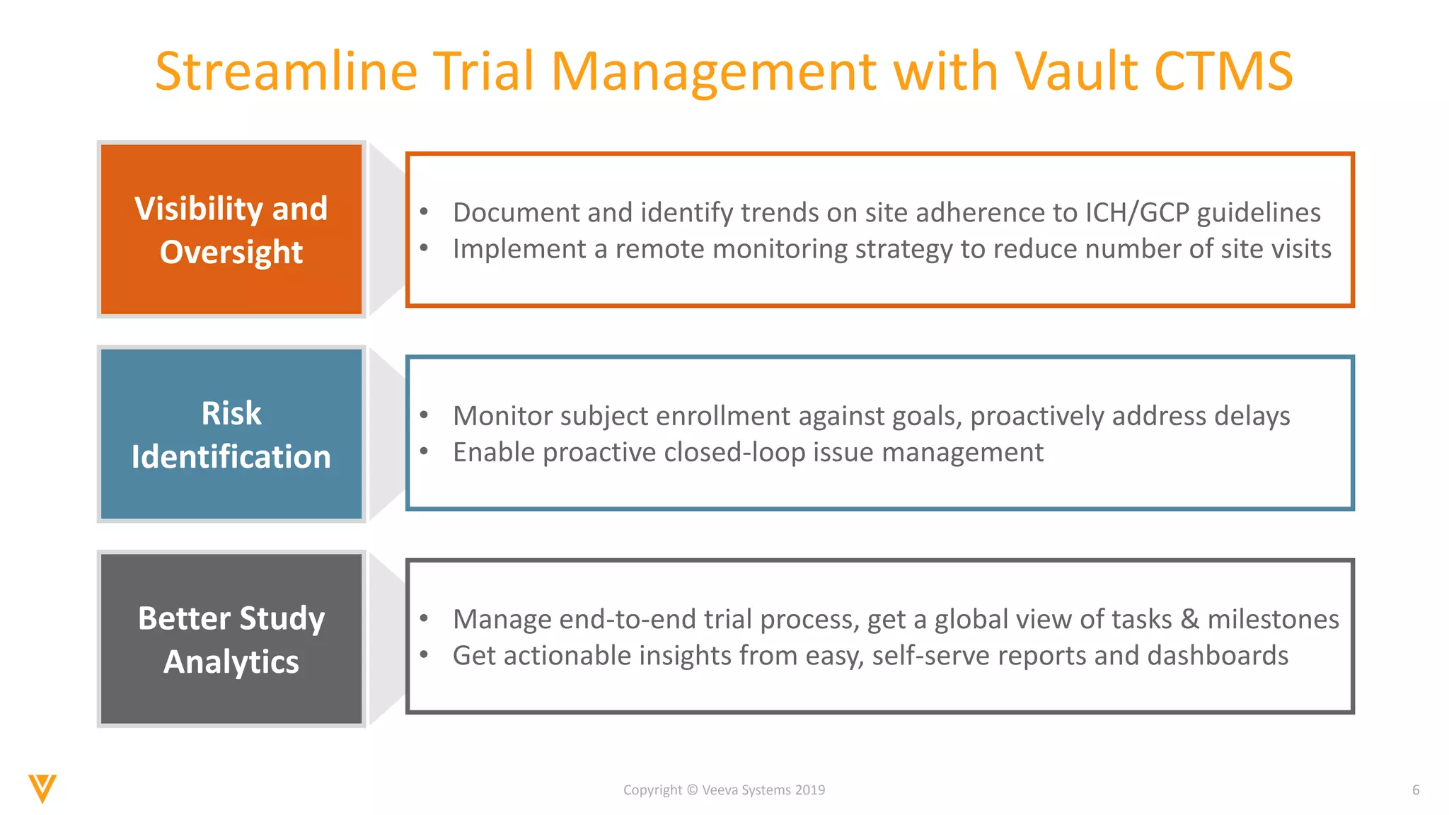 6Copyright © Veeva Systems 2019
Streamline Trial Management with Vault CTMS
Visibility and
Oversight
Risk
Identification
Better Study
Analytics
• Document and identify trends on site adherence to ICH/GCP guidelines
• Implement a remote monitoring strategy to reduce number of site visits
• Monitor subject enrollment against goals, proactively address delays
• Enable proactive closed-loop issue management
• Manage end-to-end trial process, get a global view of tasks & milestones
• Get actionable insights from easy, self-serve reports and dashboards
 