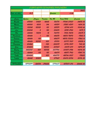 LIQUIDACIÓN DE VALORES POR CAJERA
36017
Valor del dólar
Cajera
Rosalba
Monica
Yesica
Luci
Flor
Panstrucia
Federica
Simeona
Pancracia
Sara
Beatriz
Amanda
Isabel
Isabela
TOTALES

10,8

Comisión

0,04

Efectivo
Cheques Tarjetas Vta $U
Venta U$S
Comisión
680000
131231
45645
856876
79340,37037
34275,04
400000
12313
546
412859
38227,68519
16514,36
135345
123123
123
258591
23943,61111
10343,64
354345
2
123
354470
32821,2963
14178,8
654646
112312
12
766970
71015,74074
30678,8
456456
1
123
456580
42275,92593
18263,2
456456
123
456579
42275,83333
18263,16
456456
123123
1231
580810
53778,7037
23232,4
234265
1123
235388
21795,18519
9415,52
234234
123123
357357
33088,61111
14294,28
3453543
1231
123132
3577906
331287,5926
143116,24
456464
132
123
456719
42288,7963
18268,76
4564644
1231
4565875
422766,2037
182635
456445
123213
579658
53672,03704
23186,32
12993299

626804

296535

13916638

1288577,593

556665,52

 