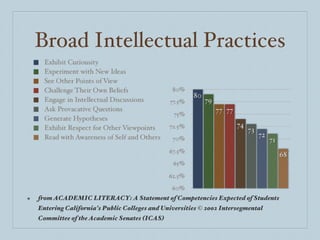 Broad Intellectual Practices from ACADEMIC LITERACY: A Statement of Competencies Expected of Students Entering California’s Public Colleges and Universities © 2002 Intersegmental Committee of the Academic Senates (ICAS)  