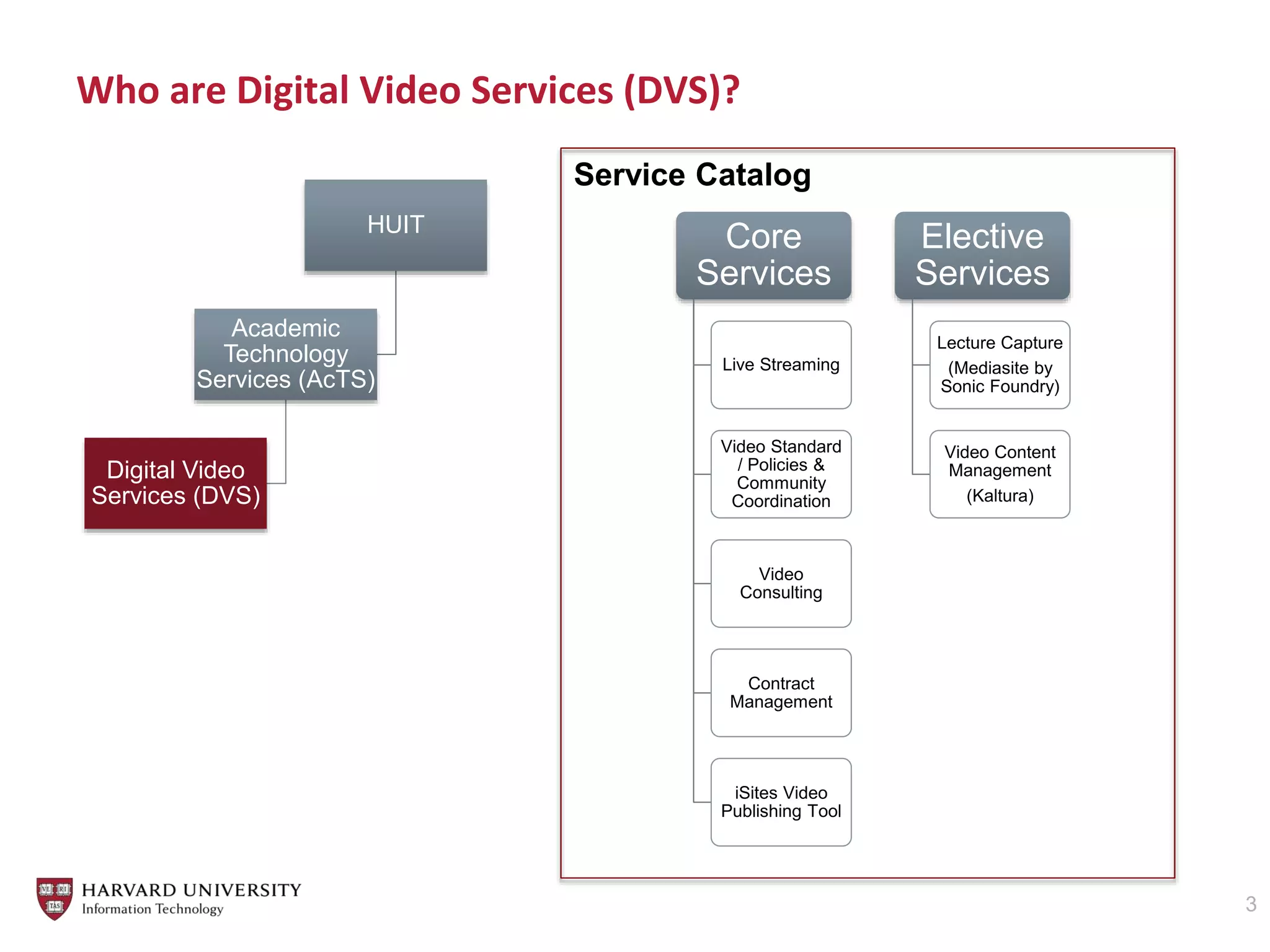 3
Who are Digital Video Services (DVS)?
HUIT
Academic
Technology
Services (AcTS)
Digital Video
Services (DVS)
Core
Services
Live Streaming
Video Standard
/ Policies &
Community
Coordination
Video
Consulting
Contract
Management
iSites Video
Publishing Tool
Elective
Services
Lecture Capture
(Mediasite by
Sonic Foundry)
Video Content
Management
(Kaltura)
Service Catalog
 