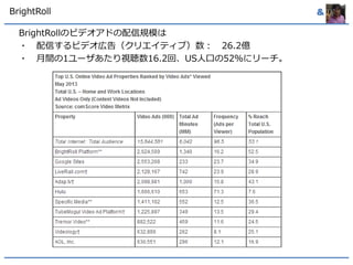 BrightRoll & 
BrightRollのビデオアドの配信規模は 
・配信するビデオ広告（クリエイティブ）数： 26.2億 
・月間の1ユーザあたり視聴数16.2回、US人口の52％にリーチ。 
 