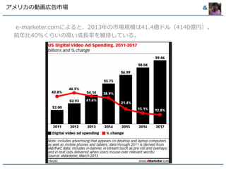 アメリカの動画広告市場& 
e-marketer.comによると、2013年の市場規模は41.4億ドル（4140億円）。 
前年比40％くらいの高い成長率を維持している。 
 