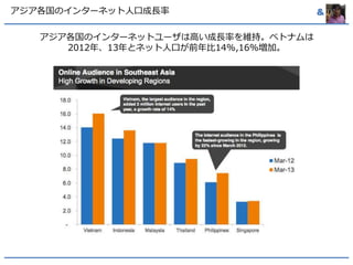 アジア各国のインターネット人口成長率& 
アジア各国のインターネットユーザは高い成長率を維持。ベトナムは 
2012年、13年とネット人口が前年比14%,16%増加。 
 