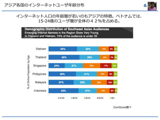 アジア各国のインターネットユーザ年齢分布& 
インターネット人口の年齢層が若いのもアジアの特徴。ベトナムでは、 
15-24歳のユーザ層が全体の４２％を占める。 
ComScore調べ 
 