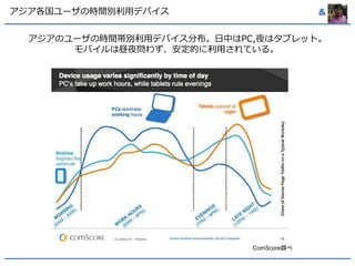 アジア各国ユーザの時間別利用デバイス& 
アジアのユーザの時間帯別利用デバイス分布。日中はPC,夜はタブレット。 
モバイルは昼夜問わず、安定的に利用されている。 
ComScore調べ 
 