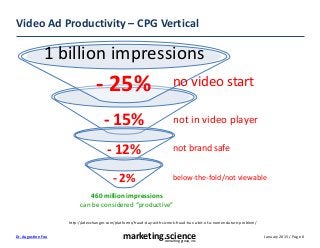 January 2015 / Page 0marketing.scienceconsulting group, inc.
Dr. Augustine Fou
Video Ad Productivity – CPG Vertical
1 billion impressions
- 25%
- 15%
- 2%
- 12%
460 million impressions
can be considered “productive”
no video start
not in video player
below-the-fold/not viewable
not brand safe
http://adexchanger.com/platforms/fraud-day-with-sizmek-fraud-has-a-bit-of-a-nomenclature-problem/
 