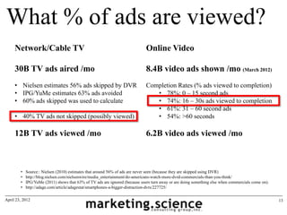 What % of ads are viewed?
     Network/Cable TV                                                        Online Video

     ...