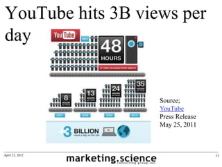 YouTube hits 3B views per
day


                   Source;
                   YouTube
                   Press Release
   ...