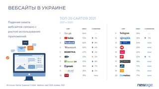 Источник: Kantar Украина, Cmeter desktop, март 2020, январь 2021
ВЕБСАЙТЫ В УКРАИНЕ
САЙТ ОХВАТ % ИЗМЕНЕИЯ
1 94% ---
2 72% 1%
3 62% 8%
4 50% 4%
5 47% 2%
6 41% 2%
7 37% 8%
8 36% 7%
9 35% 5%
10 31% new
САЙТ ОХВАТ % ИЗМЕНЕНИЯ
11 29% ---
12 25% 11%
13 24% new
14 23% new
15 22% new
16 22% 1%
17 18% new
18 17% new
19 17% new
20 17% new
ТОП 20 САЙТОВ 2021
2021 к 2020
Падение охвата
вебсайтов связано с
ростом использования
приложений.
 