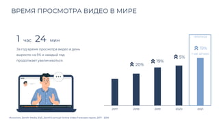 Источник: Zenith Media 2021, Zenith’s annual Online Video Forecasts report, 2017 - 2019
ВРЕМЯ ПРОСМОТРА ВИДЕО В МИРЕ
1 час 40 мин
2017 2018 2019 2020 2021
19%
19%
5%
20%
1 час 24 мин
ПРОГНОЗ
За год время просмотра видео в день
выросло на 5% и каждый год
продолжает увеличиваться.
 