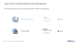 Источник: Kantar Украина, Cmeter, март 2020, 2021
ЧАСТОТА ПРОСМОТРА В УКРАИНЕ
КИНОТЕАТРЫ
~5 раз
в неделю
29%
YOUTUBE
~50 раз
в неделю
43%
Youtube стремительно увеличивает охват в Украине.
 
