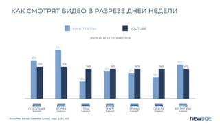 Источник: Kantar Украина, Cmeter, март 2020, 2021
КАК СМОТРЯТ ВИДЕО В РАЗРЕЗЕ ДНЕЙ НЕДЕЛИ
КИНОТЕАТРЫ YOUTUBE
ПОНЕДЕЛЬНИК ВТОРНИК СРЕДА ЧЕТВЕРГ ПЯТНИЦА СУББОТА ВОСКРЕСЕНЬЕ
14%
14%
14%
14%
14%
15%
15%
16%
10%
12%
13%
8%
23%
18%
ПН
ВТ
СР
ЧТ
ПТ
СБ
ВС
ДОЛЯ ОТ ВСЕХ ПРОСМОТРОВ
 