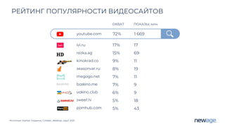 Источник: Kantar Украина, Cmeter, desktop, март 2021
РЕЙТИНГ ПОПУЛЯРНОСТИ ВИДЕОСАЙТОВ
youtube.com
ivi.ru
rezka.ag
kinokrad.co
megogo.net
baskino.me
uakino.club
sweet.tv
pornhub.com
seasonvar.ru
ОХВАТ
72%
17%
5%
15%
9%
8%
7%
7%
6%
5%
ПОКАЗЫ, млн
1 669
17
43
69
11
19
11
9
9
18
 