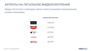 ЗАТРАТЫ НА ЛЕГАЛЬНОЕ ВИДЕОСМОТРЕНИЕ
КОЛИЧЕСТВО ПОКУПОК
MEGOGO 1 603 155
Multiplex 1 479 933
Планета Кiно 672 994
Sweet TV 429 654
Netflix 380 987
Источник: monobank, май 2021
Среди топ-5 оплат в категории «Кино» 3 места занимают лицензионные
онлайн-кинотеатры.
 