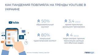 Источник: Интерфакс Украина 1, март 2021
КАК ПАНДЕМИЯ ПОВЛИЯЛА НА ТРЕНДЫ YOUTUBE В
УКРАИНЕ
50%
образовательный
контент
80%
локальный
туристический контент
3,4 раза
время просмотра
домашних тренировок
4 раза
люди смотрят прямые
трансляции, дольше
чем обычные видео
 