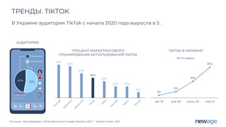 Источник: Businessofapps, TikTok Revenue and Usage Statistics, 2021: * - Kantar Cmeter, 2021
ТРЕНДЫ. TIKTOK
58%
55%
43%
35%
29%
20% 20%
10%
Y
O
U
T
U
B
E
I
N
S
T
A
G
R
A
M
O
N
L
I
N
E
A
D
S
T
I
K
T
O
K
T
V
A
D
S
O
O
H
A
D
S
T
W
I
T
C
H
T
R
I
L
L
E
R
ПРОЦЕНТ МАРКЕТИНГОВОГО
ПЛАНИРОВАНИЯ ИСПОЛЬЗОВАНИЯ TIKTOK
В Украине аудитория TikTok с начала 2020 года выросла в 5 .
Женщины
Мужчины
53%
47%
АУДИТОРИЯ
3%
6%
16%
30%
авг 19 янв 20 июнь 20 май 21
TIKTOK В УКРАИНЕ*
% охвата
 