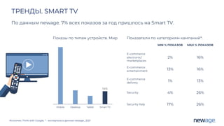 ТРЕНДЫ. SMART TV
14%
Mobile Desktop Tablet Smart TV
MIN % ПОКАЗОВ MAX % ПОКАЗОВ
E-commerce
electronic/
marketplaces
2% 16%
E-commerce
entertainment
13% 16%
E-commerce
delivery
1% 13%
Security 4% 26%
Security Italy 17% 26%
По данным newage. 7% всех показов за год пришлось на Smart TV.
Источник: Think with Google, * - экспертиза и данные newage., 2021
Показатели по категориям кампаний*:
Показы по типам устройств. Мир
 