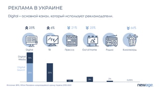 33% 33%
4%
9% 2%
0,05%
19%
Digital ТВ Пресса Out-of-home Радио Кинотеатры
Источник: ВРК, Об'єм Рекламно-комунікаційного ринку України 2019-2020
РЕКЛАМА В УКРАИНЕ
Digital – основной канал, который используют рекламодатели.
Digital ТВ Пресса Out-of-home Радио Кинотеатры
25%
25% 21%
6% 66%
Digital
Search
Digital
Media
 