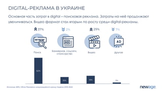 62%
16% 19% 3%
Поиск Баннерная, соцсети Видео Другое
Источник: ВРК, Об'єм Рекламно-комунікаційного ринку України 2019-2020
DIGITAL-РЕКЛАМА В УКРАИНЕ
Основная часть затрат в digital – поисковая реклама. Затраты на неё продолжают
увеличиваться. Видео формат стал вторым по росту среди digital-рекламы.
2% 29%
37% 7%
Поиск
Баннерная, соцсети,
спонсорство
Видео Другое
 