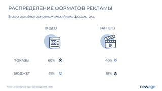 Источник: экспертиза и данные newage. 2019 - 2020
РАСПРЕДЕЛЕНИЕ ФОРМАТОВ РЕКЛАМЫ
ВИДЕО БАННЕРЫ
ПОКАЗЫ
БЮДЖЕТ
60%
81%
40%
19%
Видео остаётся основным медийным форматом.
 