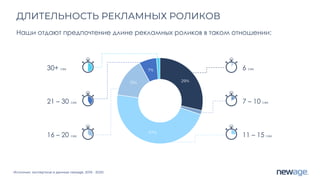 Источник: экспертиза и данные newage. 2019 - 2020
ДЛИТЕЛЬНОСТЬ РЕКЛАМНЫХ РОЛИКОВ
Наши отдают предпочтение длине рекламных роликов в таком отношении:
29%
47%
15%
7% 6 сек
7 – 10 сек
11 – 15 сек
16 – 20 сек
21 – 30 сек
30+ сек
 