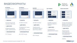 Источник: экспертиза и данные newage. 2019 - 2020
ВИДЕОФОРМАТЫ
ü ОПЛАТА
За просмотр до 30
секунды либо клик
ü ДЛЯ ЧЕГО
Информирование,
охват, привлечение
ü ХРОНОМЕТРАЖ
От 7 секунд
IN-STREAM
C ПРОПУСКОМ НА 5
СЕКУНДЕ
IN-STREAM
БЕЗ ВОЗМОЖНОСТИ
ПРОПУСКА
BUMPER
ОБЪЯВЛЕНИЕ-ЗАСТАВКА
OUT-STREAM VIDEO DISCOVERY
ü ОПЛАТА
За 1000 показов
ü ДЛЯ ЧЕГО
Узнаваемость, охват,
«заставить»
досмотреть до конца
ü ХРОНОМЕТРАЖ
До 15-20 секунд
ü ОПЛАТА
За 1000 показов
ü ДЛЯ ЧЕГО
Привлечение,
достройка охвата к
длинному охвату
ü ХРОНОМЕТРАЖ
До 6 секунд
ü ОПЛАТА
Когда пользователь
решает посмотреть
объявление, нажав
на значок видео
ü ДЛЯ ЧЕГО
Привлечение
потенциально
заинтересованных
пользователей
ü ХРОНОМЕТРАЖ
Любой
ü ОПЛАТА
За 1000 показов в
видимой области
экрана
ü ДЛЯ ЧЕГО
Узнаваемость,
удешевление охвата
ü ХРОНОМЕТРАЖ
Любой
 