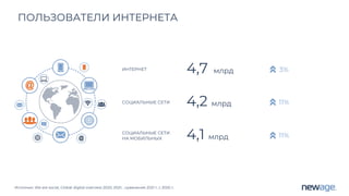ИНТЕРНЕТ
СОЦИАЛЬНЫЕ СЕТИ
СОЦИАЛЬНЫЕ СЕТИ
НА МОБИЛЬНЫХ
4,7 млрд
4,2 млрд
4,1 млрд
vs январь 2020
3%
11%
11%
Источник: We are social, Global digital overview 2020, 2021; , сравнение 2021 г. с 2020 г.
ПОЛЬЗОВАТЕЛИ ИНТЕРНЕТА
 
