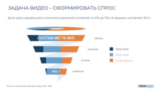 Источник: экспертиза и данные newage. 2019 - 2020
ЗАДАЧА ВИДЕО – СФОРМИРОВАТЬ СПРОС
Доля кросс девайса для e-commerce кампаний составляет от 21% до 70%. В среднем, составляет 35+%
Post-click
Post-view
Cross-device
 