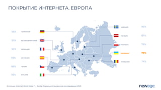 Источник: Internet World Stats; * — Kantar Украина, установочное исследование 2020
ПОКРЫТИЕ ИНТЕРНЕТА. ЕВРОПА
95%
96%
93%
92%
93%
88%
78%
79%
87%
96%
74%
ШВЕЦИЯ
ГЕРМАНИЯ
ВЕЛИКОБРИТАНИЯ
ИСПАНИЯ
ИТАЛИЯ
ФРАНЦИЯ
ЧЕХИЯ
ЛАТВИЯ
УКРАИНА*
ПОЛЬША
РУМЫНИЯ
 