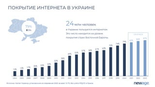 Источник: Kantar Украина, установочное исследование 2020, возраст 12-70, без учёта ОРДЛО и Крыма
ПОКРЫТИЕ ИНТЕРНЕТА В УКРАИНЕ
12%
15% 17%
20% 22%
25%
32%
38%
49%
52%
57% 58%
61% 63%
70%
74%
79%
82%
85% 87%
0%
10%
20%
30%
40%
50%
60%
70%
80%
90%
100%
2004 2005 2006 2007 2008 2009 2010 2011 2012 2013 2014 2015 2016 2017 2018 2019 2020 2021 2022 2023
ПРОГНОЗ
79%
24млн человек
в Украине пользуются интернетом.
Это число находится на уровне
покрытия стран Восточной Европы.
9%
 