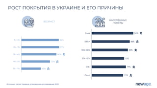 Источник: Kantar Украина, установочное исследование 2020
РОСТ ПОКРЫТИЯ В УКРАИНЕ И ЕГО ПРИЧИНЫ
96%
97%
90%
73%
50%
15 - 25
26 - 35
36 - 45
46 - 55
56 - 70
96%
88%
83%
75%
79%
72%
Киев
500k+
100k-500k
50k-100k
50k-
Село
ВОЗРАСТ
НАСЕЛËННЫЕ
ПУНКТЫ
 
