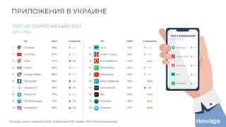 Источник: Kantar Украина, Cmeter, mobile, март 2020, январь 2021 Android-приложения
ПРИЛОЖЕНИЯ В УКРАИНЕ
ТОП 5 ИЗМЕНЕНИЙ
2021 к 2019
TELEGRAM
НОВА ПОШТА
INSTAGRAM
OLX
WHATSAPP
30%
22%
10%
10%
10%
APP ОХВАТ % ИЗМЕНЕИЯ
1 Chrome 98% 2%
2 YouTube 97% 1%
3 Viber 97% 1%
4 Gmail 96% 4%
5 Google Maps 86% 3%
6 Facebook 86% 2%
7 Приват24 78% 1%
8 Telegram 77% 6%
9 FB Messenger 72% 1%
10 Instagram 69% 2%
ТОП 20 ПРИЛОЖЕНИЙ 2021
2021 к 2020
APP ОХВАТ % ИЗМЕНЕНИЯ
11 OLX 51% 3%
12 Нова Пошта 51% 12%
13 My Vodafone 44% new
14 WhatsApp 42% 5%
15 AliExpress 42% 4%
16 Мой Киевстар 39% new
17 monobank 35% 3%
18 Дія 30% new
19 Rozetka 28% new
20 Shazam 27% new
 