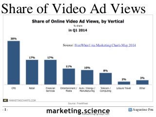 Augustine Fou- 1 -
Share of Video Ad Views
Source: FreeWheel via Marketing Charts May 2014
 