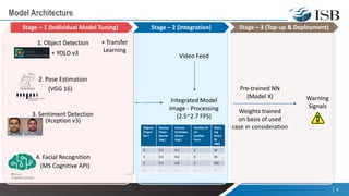 Model Architecture
9
Integrated Model
Image - Processing
(2.5~2.7 FPS)
1. Object Detection
2. Pose Estimation
3. Sentiment Detection
4. Facial Recognition
Video Feed
Warning
Signals
Pre-trained NN
(Model X)
Weights trained
on basis of used
case in consideration
+ YOLO v3
(VGG 16)
(MS Cognitive API)
(Xception v3)
+ Transfer
Learning
Objects
(Type/
No.)
Human
Poses
(Scene
Avg.)
Human
Emotions
(Scene
Avg.)
Familiar/N
on-
familiar
faces
Warn
ing
Score
(0-
100)
4 0.2 0.4 2 10
3 0.3 0.6 4 50
2 0.5 0.8 2 100
… … … … ---
Stage – 1 (Individual Model Tuning) Stage – 2 (Integration) Stage – 3 (Top-up & Deployment)
 