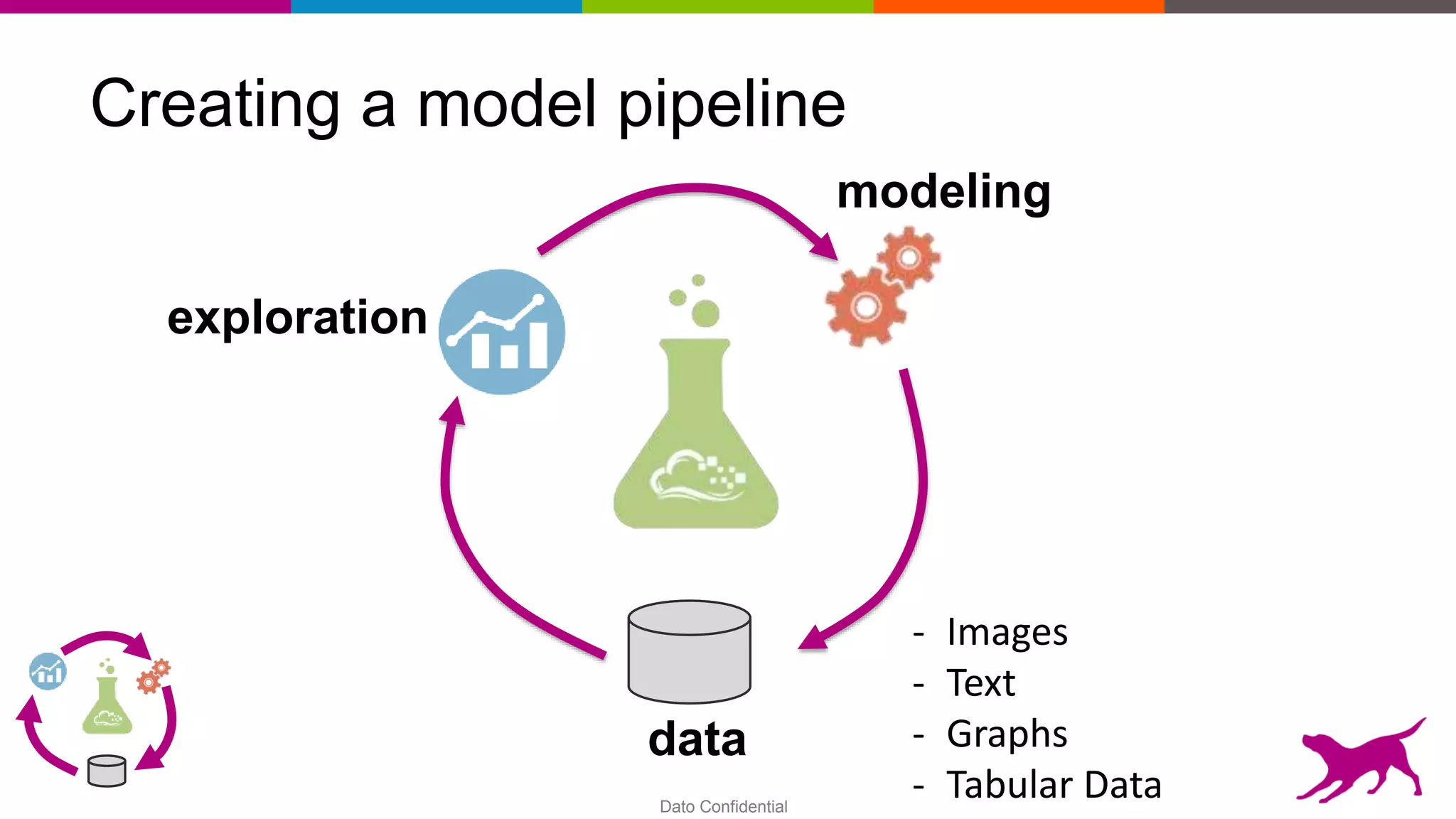 Dato Confidential
Creating a model pipeline
exploration
data
modeling
- Images
- Text
- Graphs
- Tabular Data
 