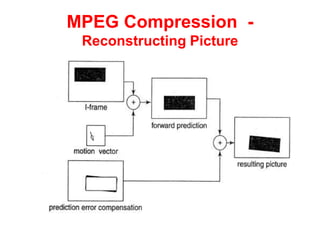 MPEG Compression -
Reconstructing Picture
 