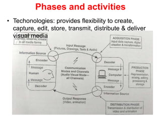 Phases and activities
• Techonologies: provides flexibility to create,
capture, edit, store, transmit, distribute & deliver
visual media
 