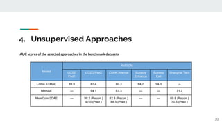4. Unsupervised Approaches
20
AUC scores of the selected approaches in the benchmark datasets
Model
AUC (%)
UCSD
Ped1
UCSD Ped2 CUHK Avenue Subway
Entrance
Subway
Exit
Shanghai Tech
ConvLSTMAE 89.9 87.4 80.3 84.7 94.0 --
MemAE --- 94.1 83.3 --- --- 71.2
MemConv2DAE --- 90.2 (Recon.)
97.0 (Pred.)
82.8 (Recon.)
88.5 (Pred.)
--- --- 69.8 (Recon.)
70.5 (Pred.)
 