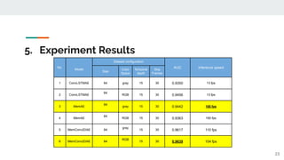 5. Experiment Results
23
No.
Model
Dataset configuration
AUC Inference speed
Size
Color
Space
Temporal
depth
Skip
Frames
1 ConvLSTMAE 64 gray 15 30 0.9350 13 fps
2 ConvLSTMAE
64
RGB 15 30 0.9456 13 fps
3 MemAE
64
gray 15 30 0.9442 165 fps
4 MemAE
64
RGB 15 30 0.9363 160 fps
5 MemConv2DAE 64
gray
15 30 0.9617 110 fps
6 MemConv2DAE 64
RGB
15 30 0.9639 104 fps
 
