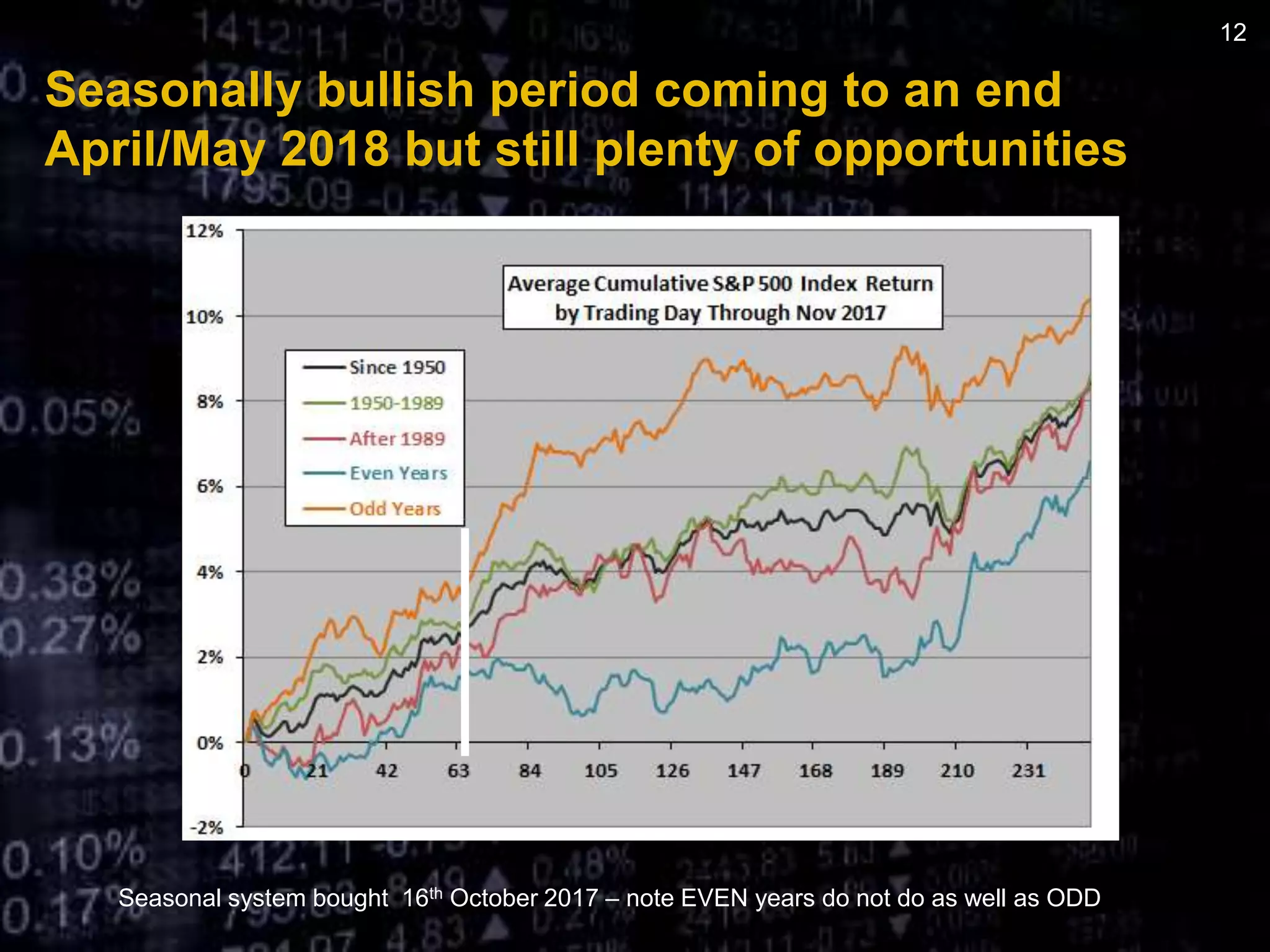 Seasonally bullish period coming to an end
April/May 2018 but still plenty of opportunities
Seasonal system bought 16th October 2017 – note EVEN years do not do as well as ODD
12
 