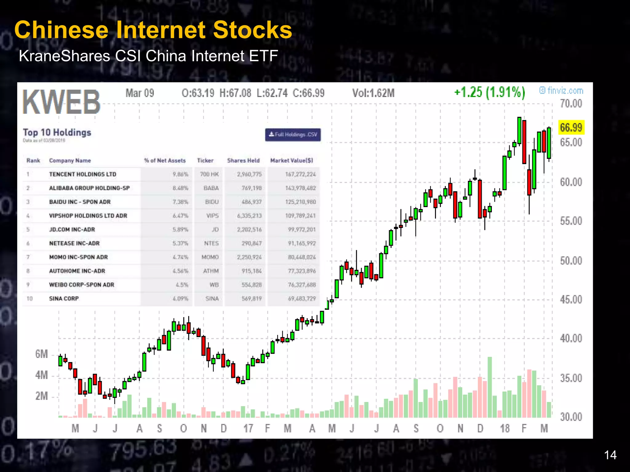 Chinese Internet Stocks
14
KraneShares CSI China Internet ETF
 